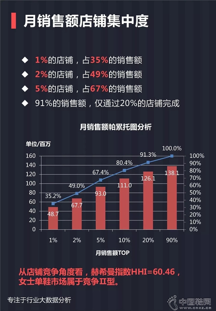 7月份女士单鞋行业报告 7月份女士单鞋行业报告