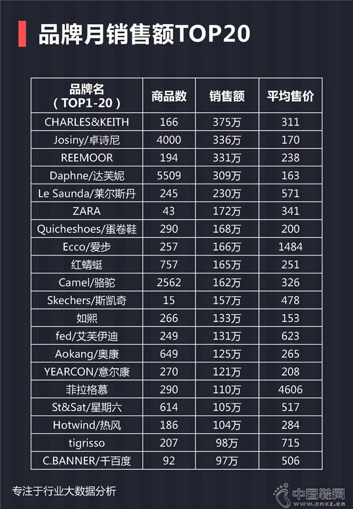 7月份女士单鞋行业报告 7月份女士单鞋行业报告