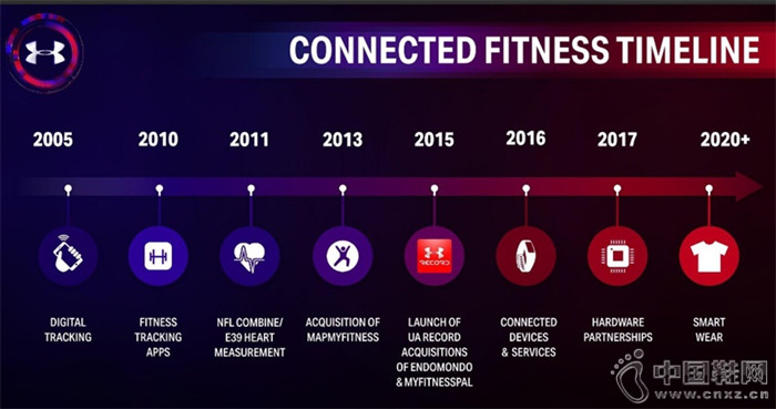 Under Armour ���һ�������� Connected Fitness ��̬Ȧ