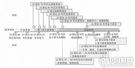 �쳯�������Ĵ�ͳʵ������ҵ�͵�������ķ�չʱ����Ա�