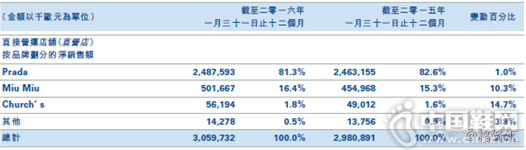 Prada�Ĳ���״��