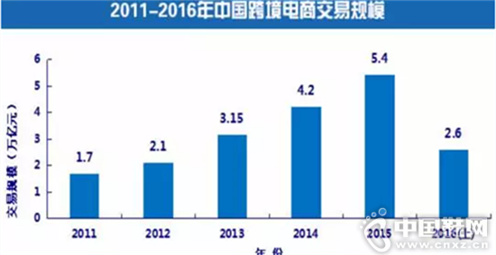 2011-2016���й��羳���̽�������