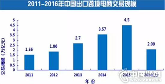 2011-2016���й����ڿ羳���̽��׹�ģ����