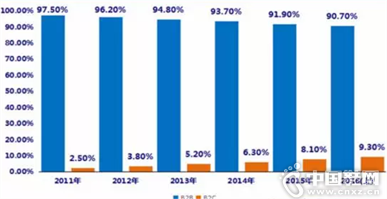 2011-2016���й��羳���̽��׹�ģB2B��B2C�ṹ����