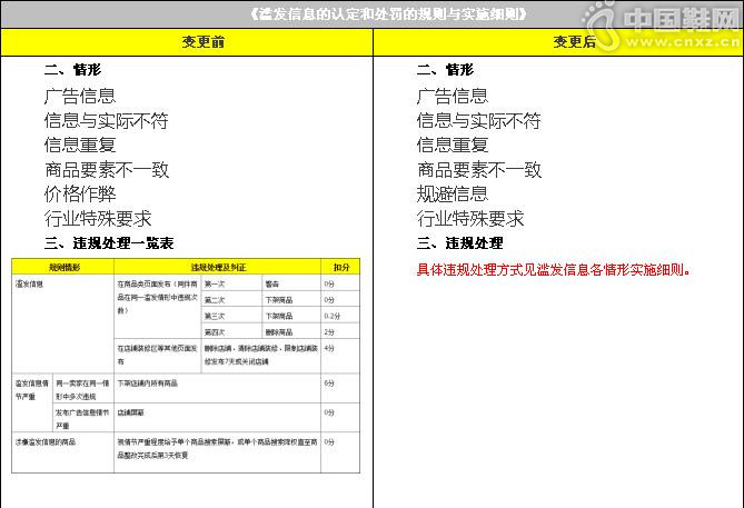 淘宝规则发布《滥发信息规则变更公示通知》 淘宝规则发布《滥发信息规则变更公示通知》