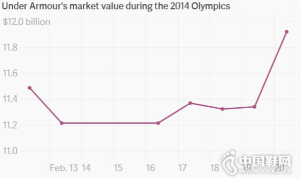 2014�������»��ڼ�UA����ֵ�仯