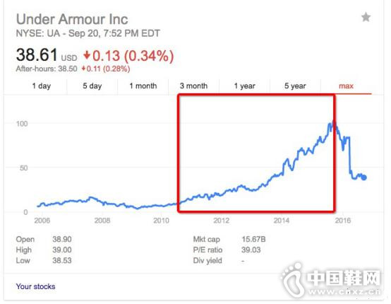 UA��ȥ�Ĺɼ�����ͼ