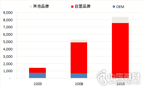 ��ܽ��OEMҵ��