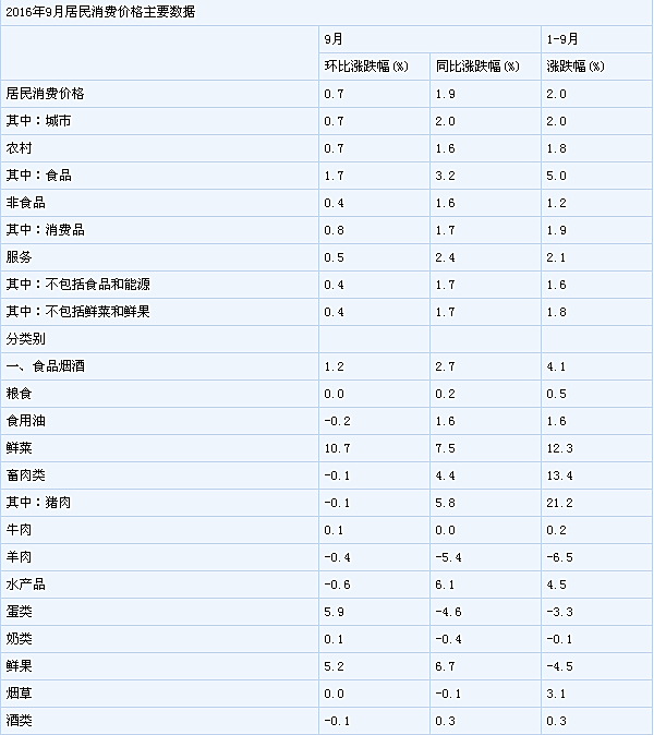 ͳ�ƾ֣�9��CPIͬ����1.9% Ь��ͬ���Ƿ�1.1%
