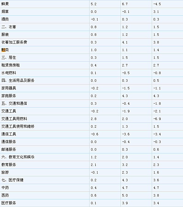 ͳ�ƾ֣�9��CPIͬ����1.9% Ь��ͬ���Ƿ�1.1%