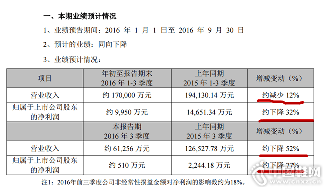 ̽·��Ԥ��1-3����Ӫ������˫�½�