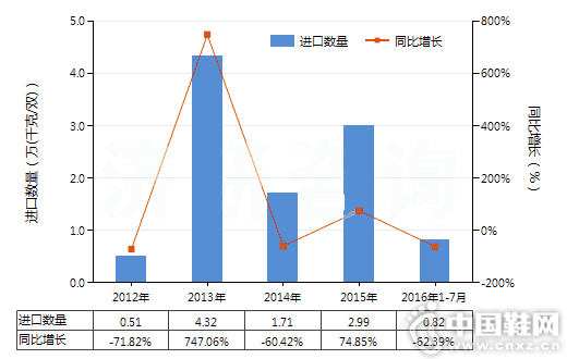 2012-2016��7���й���ˮЬѥ(����Ь���װ�н�������Ьͷ)(HS64011010)������������ͳ��