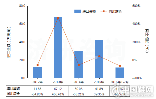 2012-2016��7���й���ˮЬѥ(����Ь���װ�н�������Ьͷ)(HS64011010)�����ܶ����ͳ��
