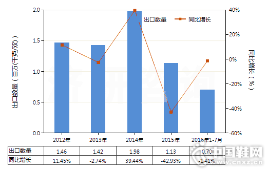 2012-2016��7���й���ˮЬѥ(����Ь���װ�н�������Ьͷ)(HS64011010)������������ͳ��