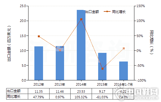 2012-2016��7���й���ˮЬѥ(����Ь���װ�н�������Ьͷ)(HS64011010)�����ܶ����ͳ��