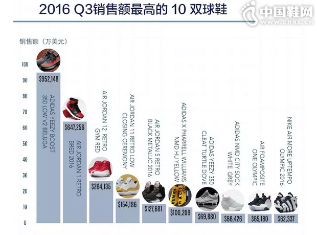 2016������������۶���ߵ�10˫��Ь