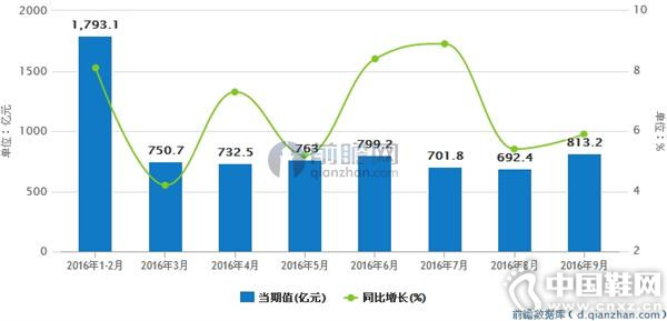 ��װ����Ʒ������ֵ�¶�����