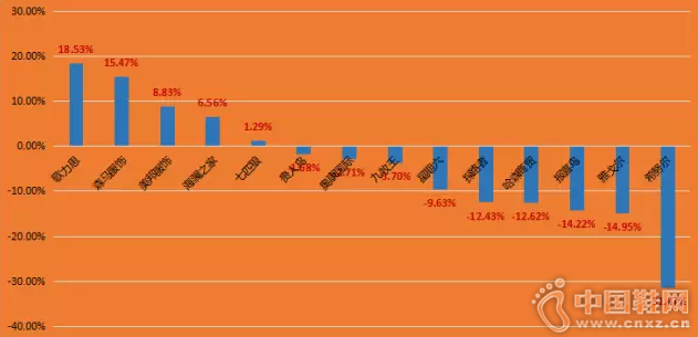 ��������Ʒ�Ƶ�������Ӫ�ձ仯