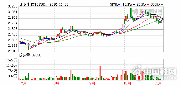 361�����¶���Ӫ��ͯװ��3��ͬ����������7.3%